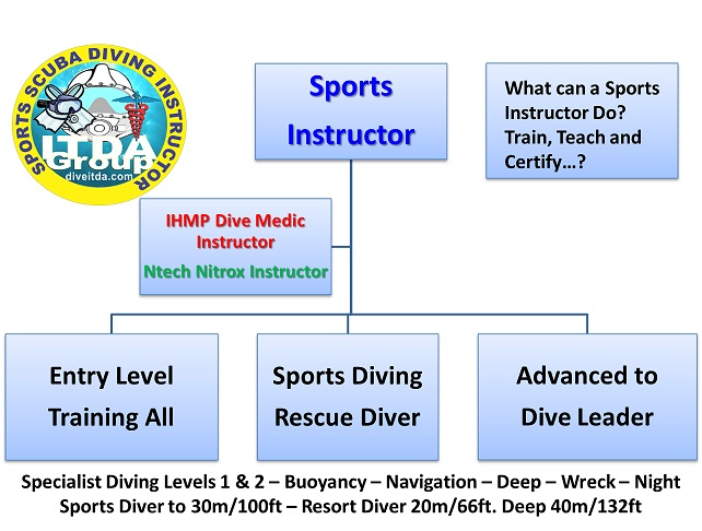 ITDA-IHMP Sport Instructor Certificate - Sport Diving
